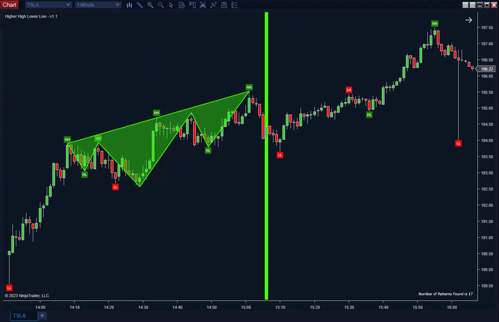 Higher Highs Lower Lows with Head & Shoulders