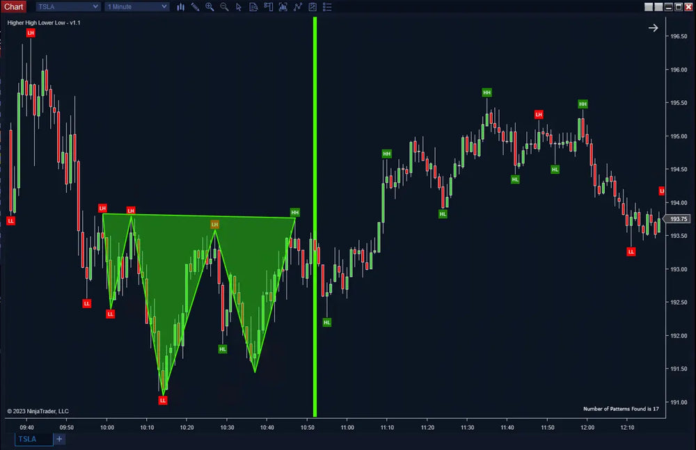 Higher Highs Lower Lows with Head & Shoulders