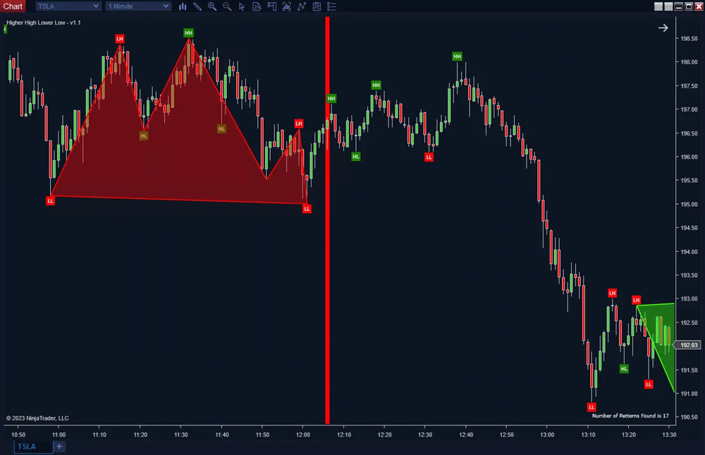 Higher Highs Lower Lows with Head & Shoulders