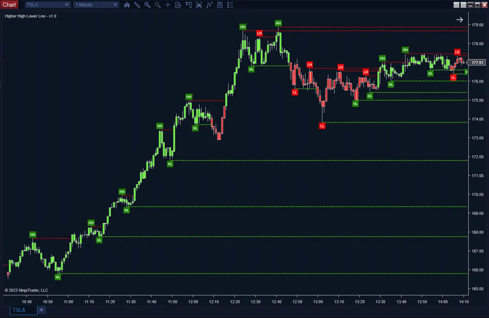 Higher Highs Lower Lows with Head & Shoulders