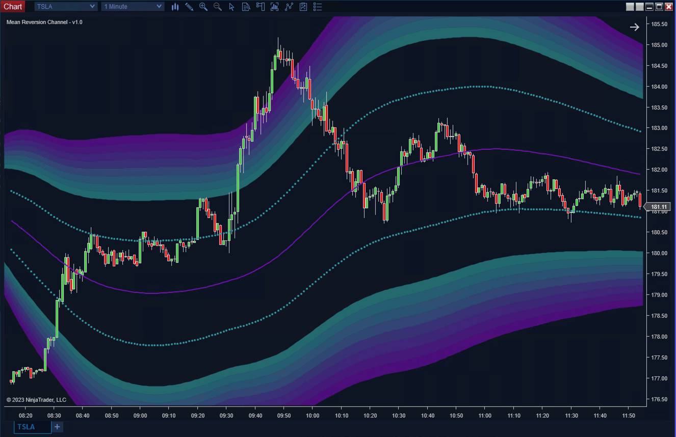 Mean Reversion Channels - ScalperIntel