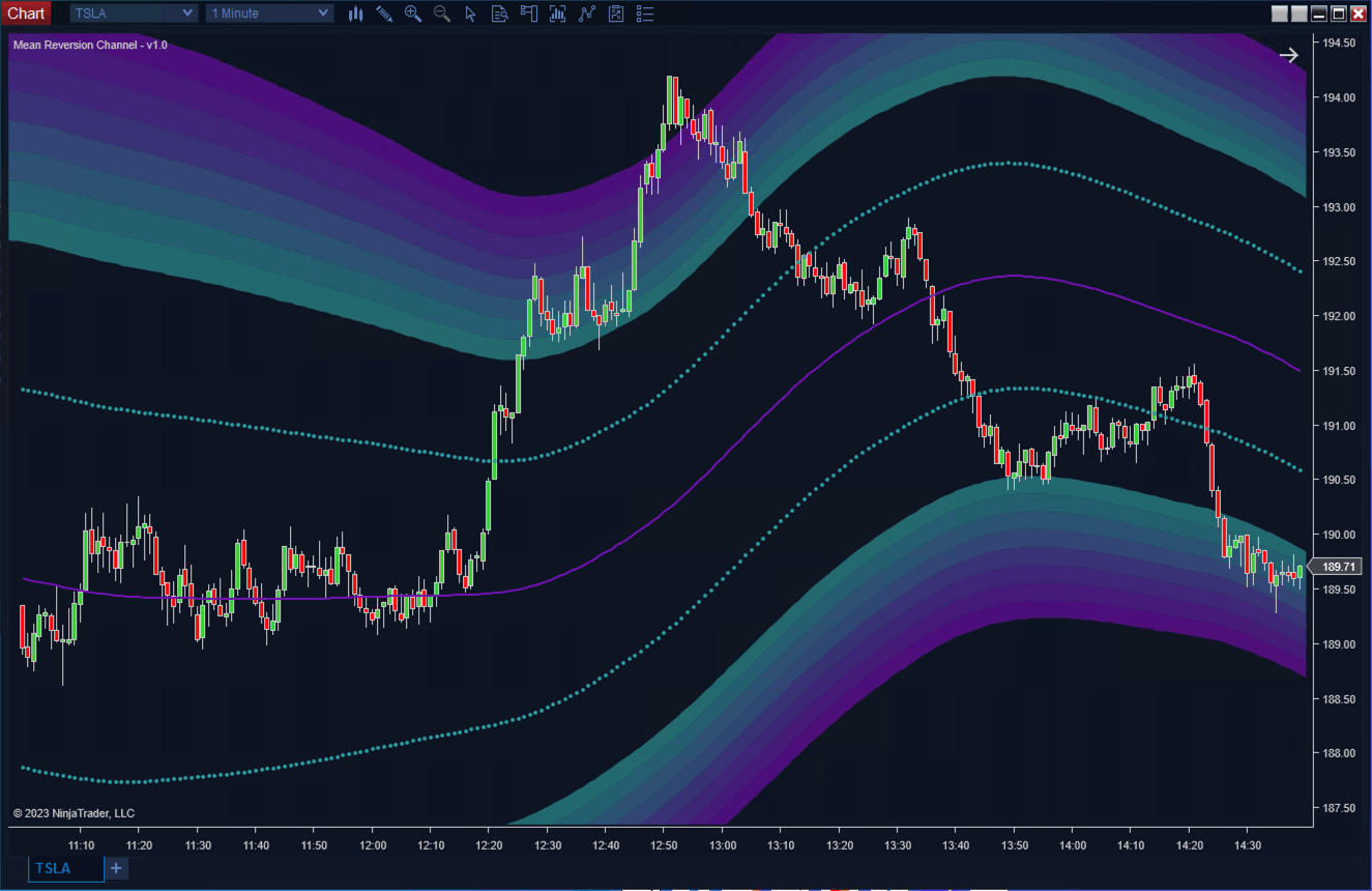 Mean Reversion Channels - ScalperIntel