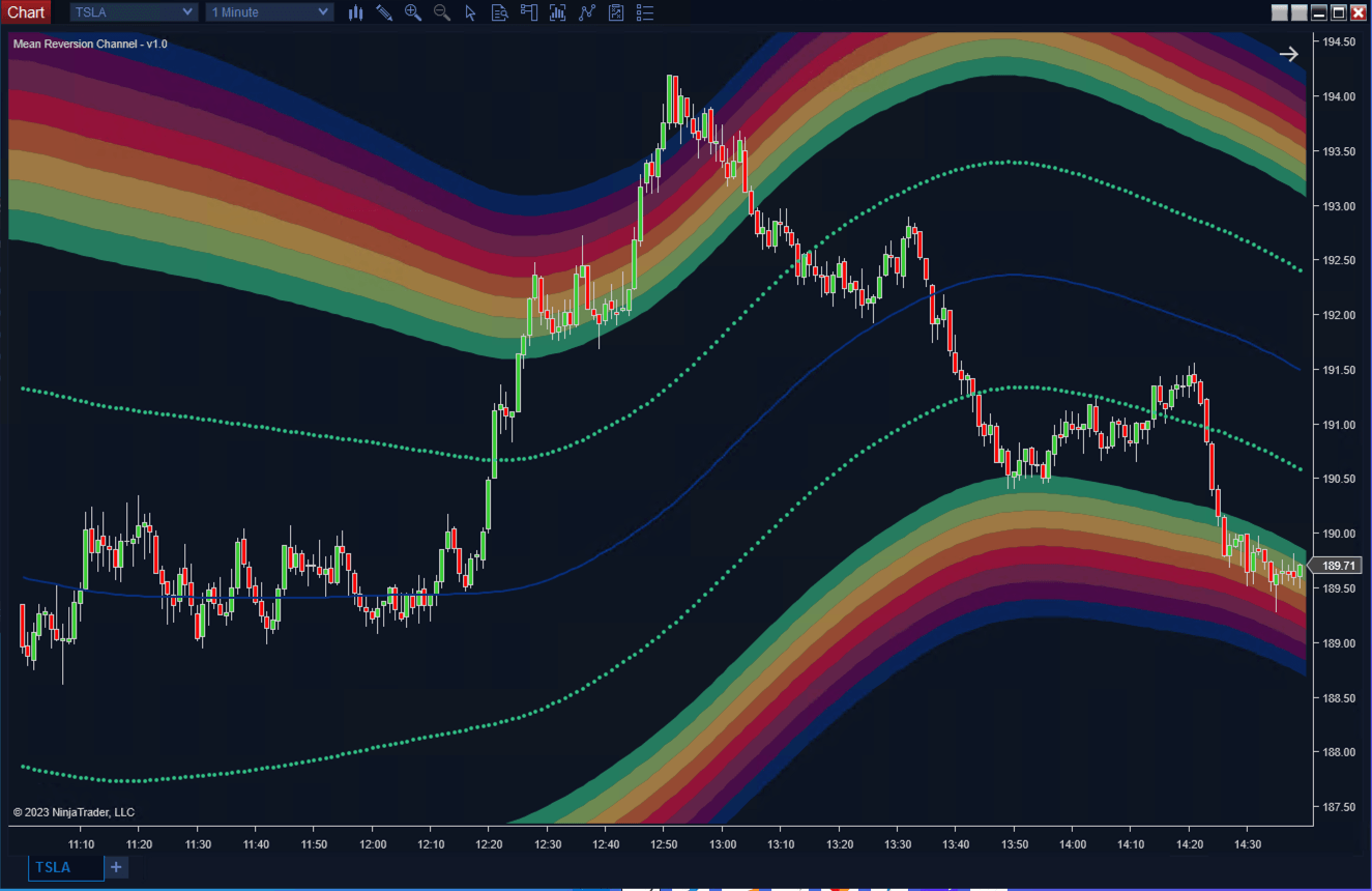 Mean Reversion Channels - ScalperIntel