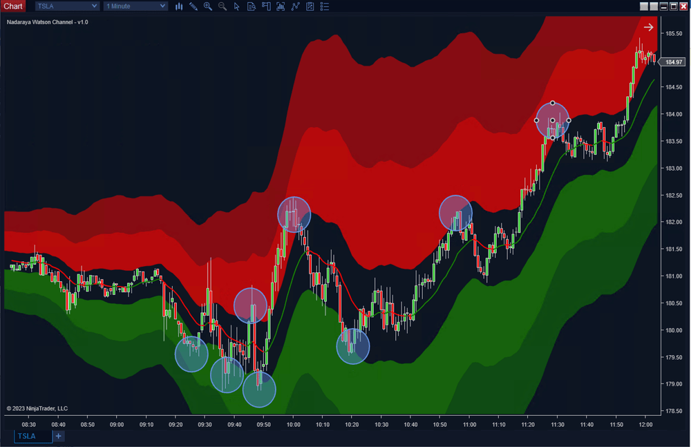 Nadaraya Watson Channel