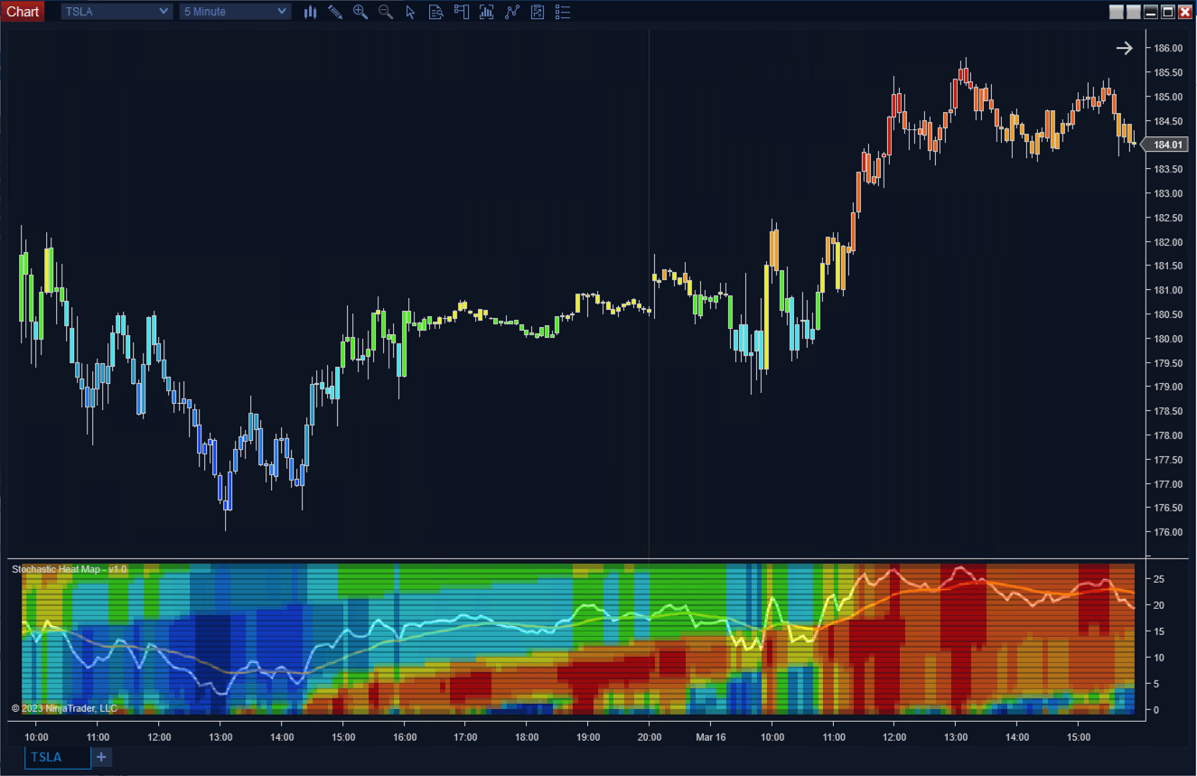 Stochastics Heatmap - ScalperIntel