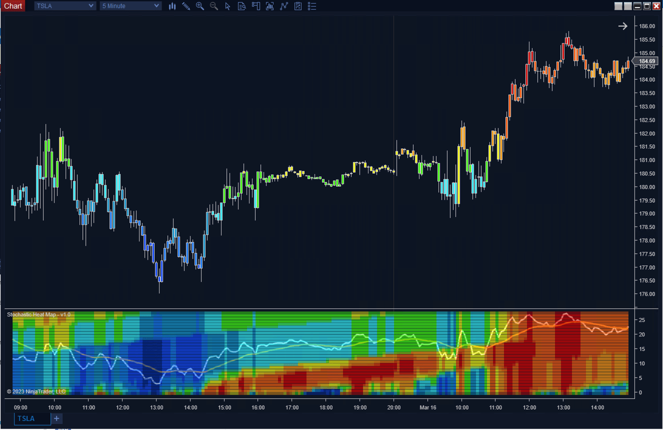 Stochastics Heatmap - ScalperIntel