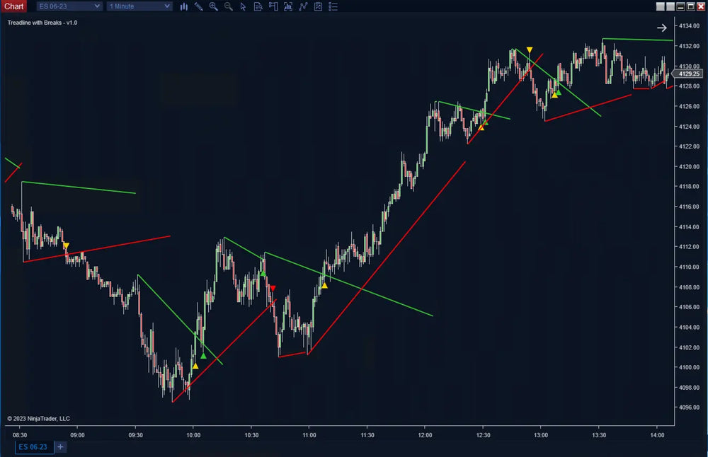 Trendlines with Breakouts