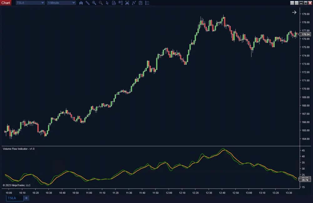 Volume Flow Indicator