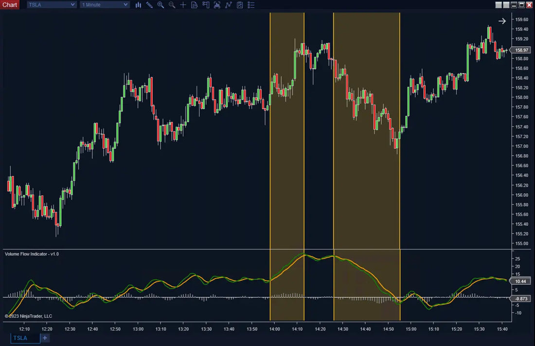Trading Inflow Indicator Volume Flow Indicator for NinjaTrader (VFI) – Volume-Based Trend ...